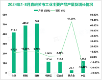 2024年1-8月嘉峪关市规模以上工业企业工业增加值同比增长10%