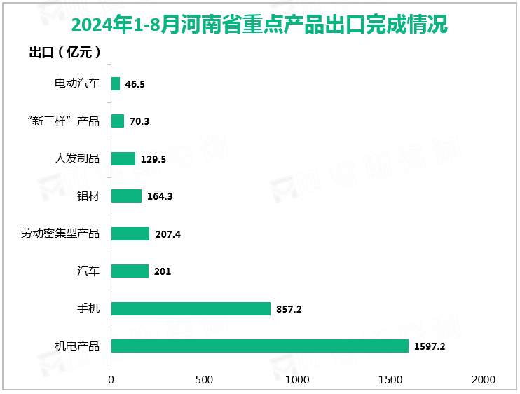 2024年1-8月河南省重点产品出口完成情况