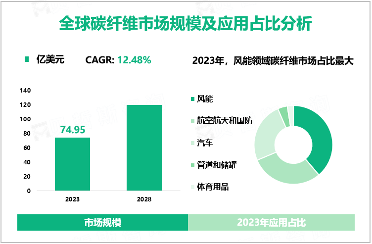 全球碳纤维市场规模及应用占比分析