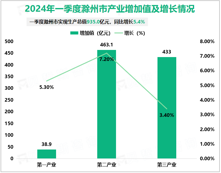 2024年一季度滁州市产业增加值及增长情况