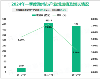 2024年一季度滁州市实现生产总值935.0亿元，同比增长5.4%
