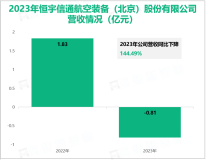 恒宇信通作为国内军用直升机机载显控设备主供应商，其营收在2023年为-0.81亿元