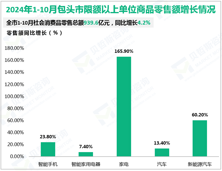 2024年1-10月包头市限额以上单位商品零售额增长情况