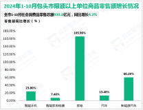 2024年1-10月包头市固定资产投资同比增长16.9%，较前三季度提高1.3%