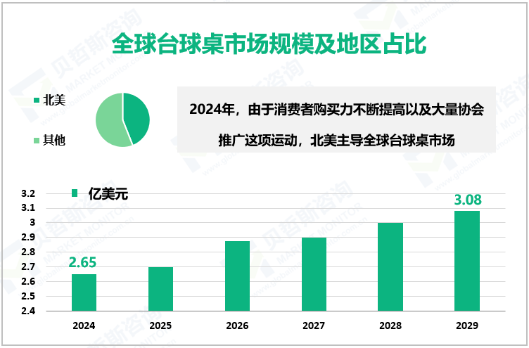 全球台球桌市场规模及地区占比