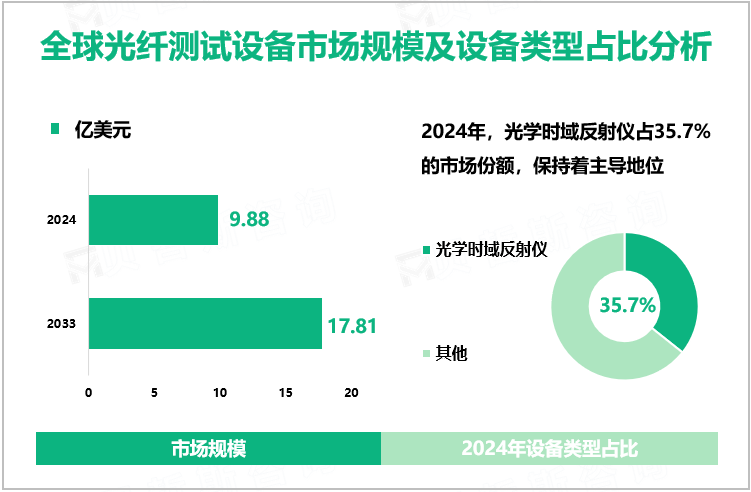 全球光纤测试设备市场规模及设备类型占比分析