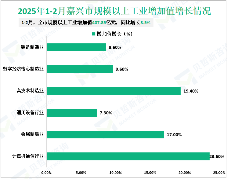2025年1-2月嘉兴市规模以上工业增加值增长情况