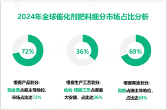 2024年全球催化剂肥料市场规模为31.38亿美元，亚太地区占比最大