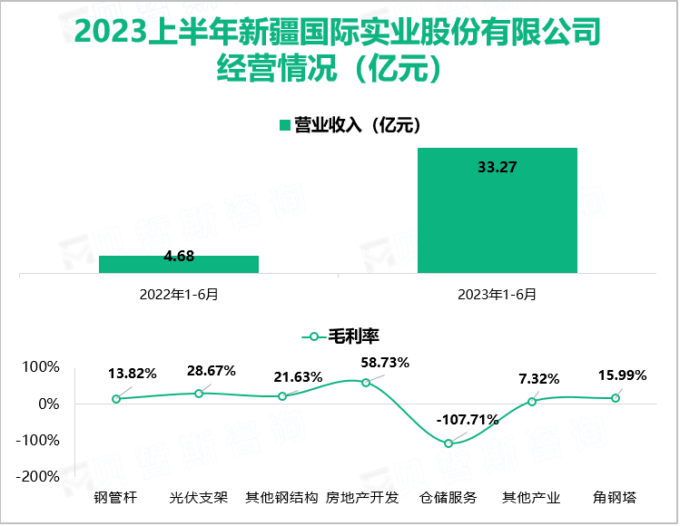 2023上半年新疆国际实业股份有限公司 经营情况（亿元）