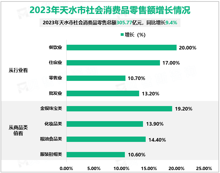 2023年天水市社会消费品零售额增长情况