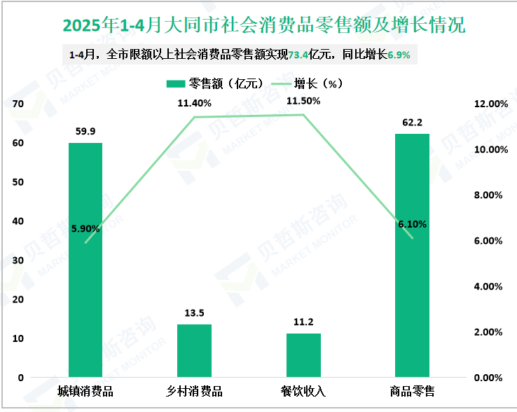 2025年1-4月大同市社会消费品零售额及增长情况