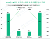 2025年1-4月大同市规模以上工业增加值同比增长9.3%