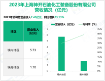 神开股份专注于石油天然气设备与服务，其营收在2023年为7.43亿元