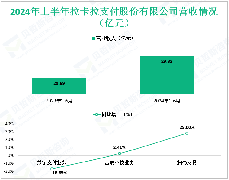 2024年上半年拉卡拉支付股份有限公司营收情况（亿元）