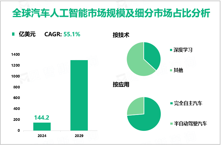 全球汽车人工智能市场规模及细分市场占比分析