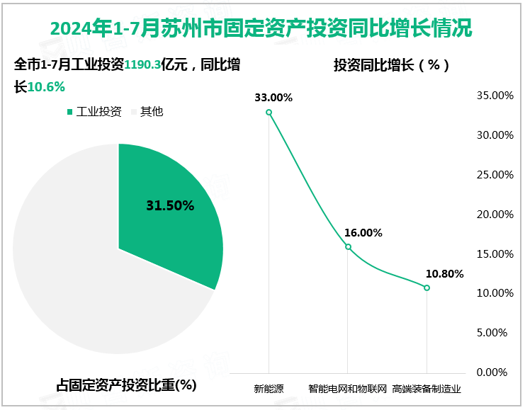 2024年1-7月苏州市固定资产投资同比增长情况