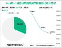 2024年1-7月苏州市规模以上工业总产值2.6万亿元，同比增长5.6%