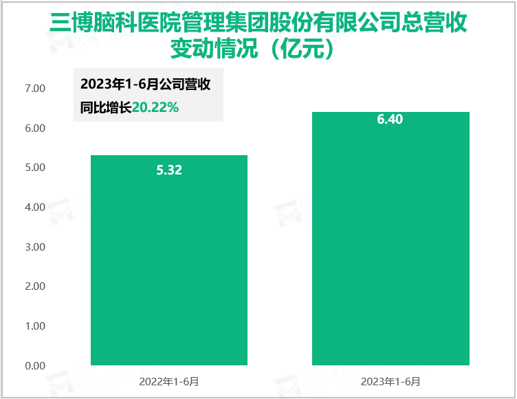 三博脑科医院管理集团股份有限公司总营收变动情况（亿元）