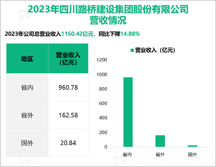 2023年四川路桥建设集团股份有限公司营收情况
