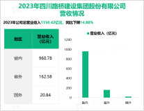 四川路桥作为全国交通行业骨干力量和省级交通基础设施建设企业领跑者，其营收在2023年达到1150.42亿元

