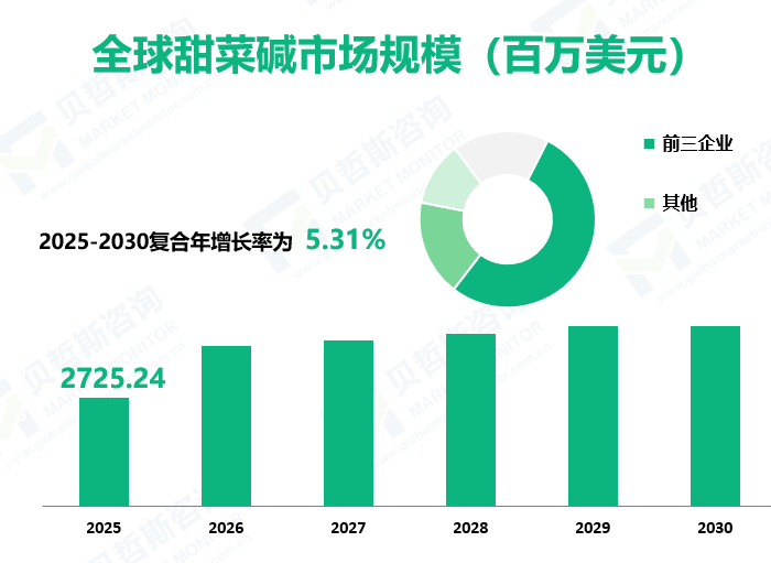 全球甜菜碱市场规模（百万美元）