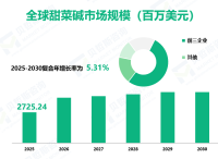 全球甜菜碱市场收入和份额洞察：按类型、应用、地区及玩家分析（2025-2030）