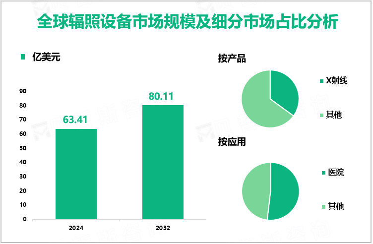 全球辐照设备市场规模及细分市场占比分析