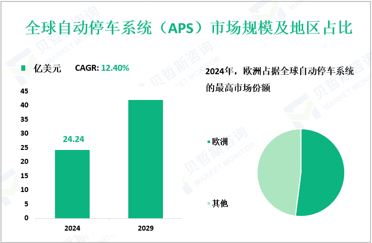 全球自动停车系统（APS）市场规模及地区占比