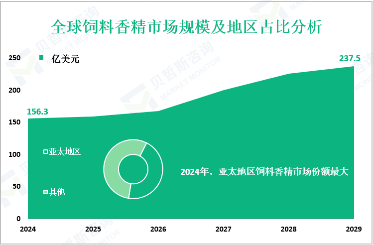 全球饲料香精市场规模及地区占比分析