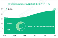 2024年全球饲料香精市场规模为156.3亿美元，亚太地区份额最大