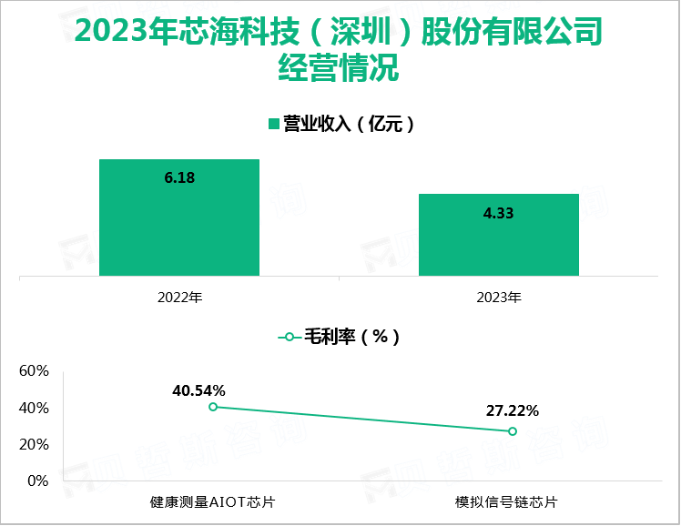 2023年芯海科技（深圳）股份有限公司经营情况