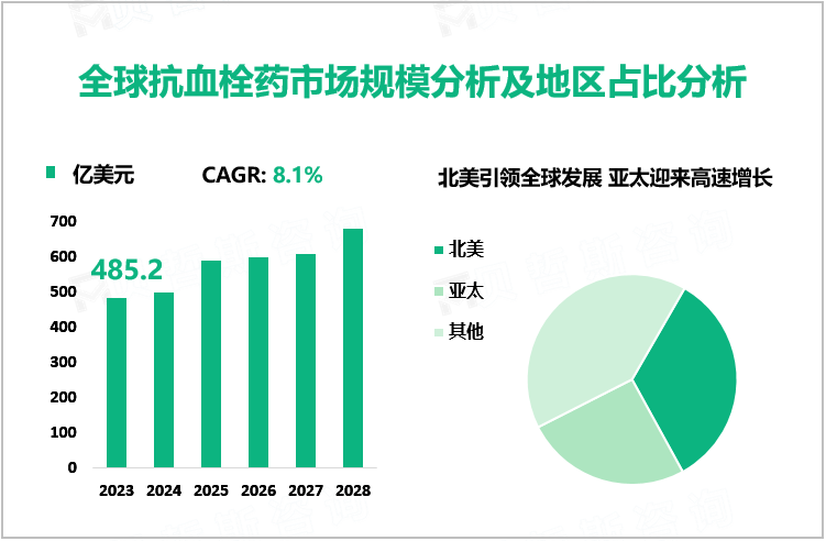 全球抗血栓药市场规模分析及地区占比分析