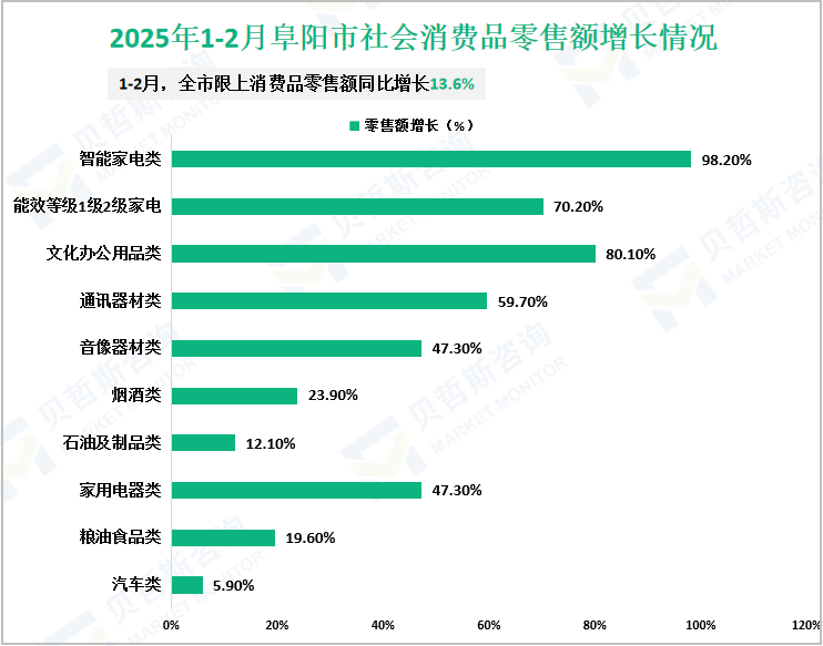 2025年1-2月阜阳市社会消费品零售额增长情况
