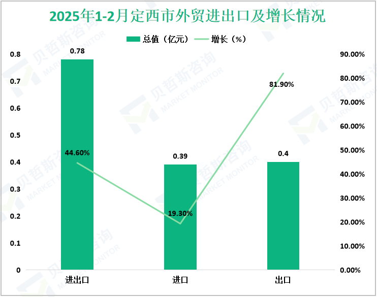 2025年1-2月定西市外贸进出口及增长情况