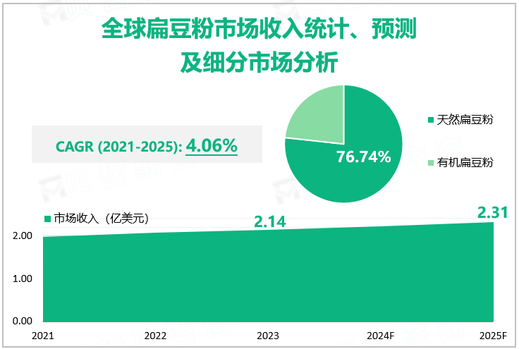 全球扁豆粉市场收入统计、预测及细分市场分析