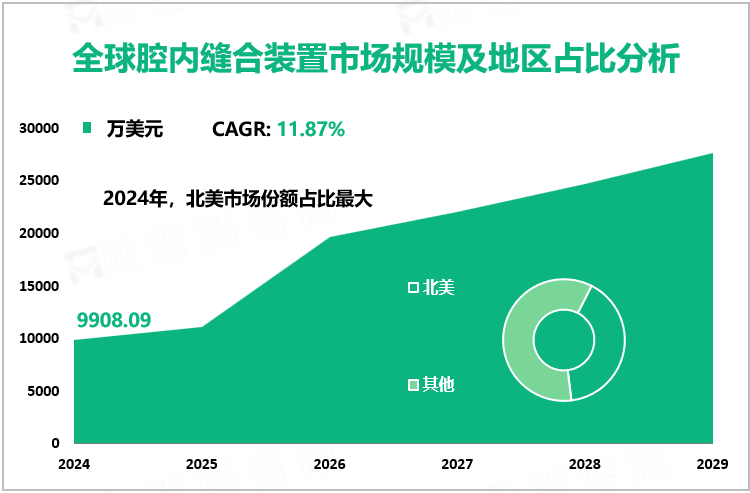 全球腔内缝合装置市场规模及地区占比分析