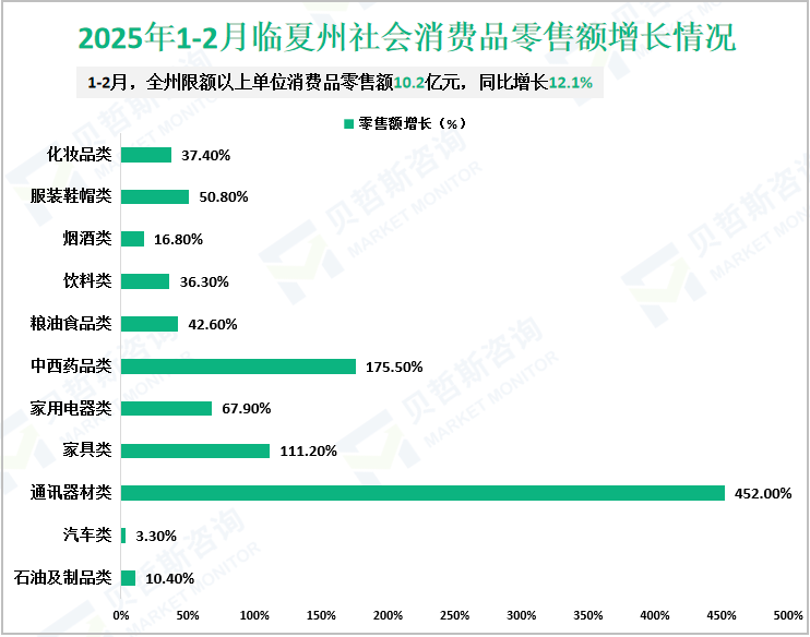 2025年1-2月临夏州社会消费品零售额增长情况