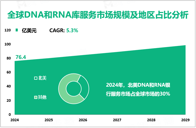 全球DNA和RNA库服务市场规模及地区占比分析