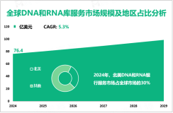 2024年全球DNA和RNA库服务市场规模为76.4亿美元，北美占30%