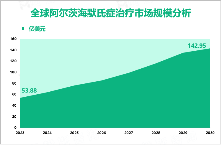 全球阿尔茨海默氏症治疗市场规模分析