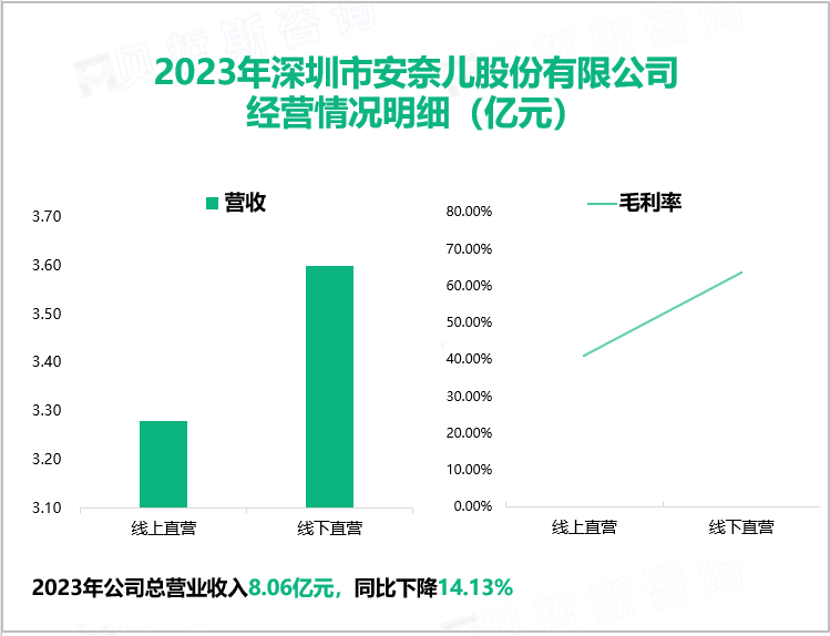 2023年深圳市安奈儿股份有限公司经营情况明细（亿元）