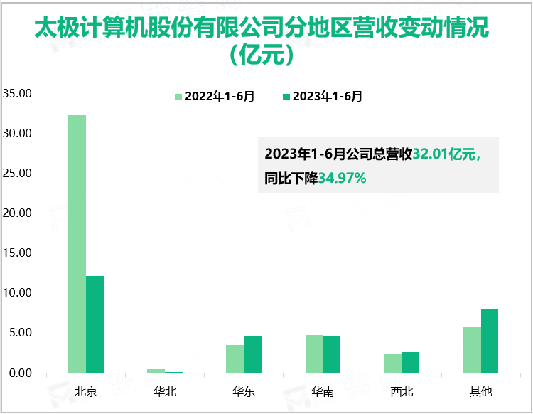 太极计算机股份有限公司分地区营收变动情况（亿元）