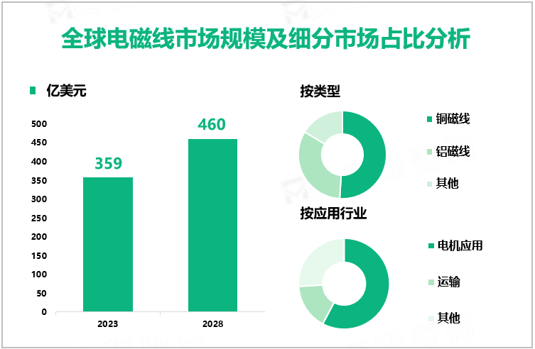 全球电磁线市场规模及细分市场占比分析