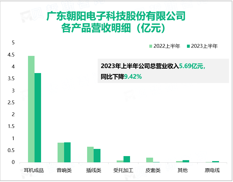 广东朝阳电子科技股份有限公司各产品营收明细（亿元）