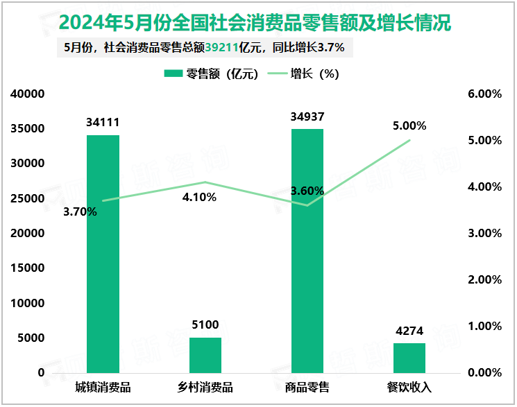 2024年5月份全国社会消费品零售额及增长情况