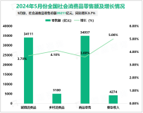 2024年5月份全国社会消费品零售总额39211亿元，同比增长3.7%