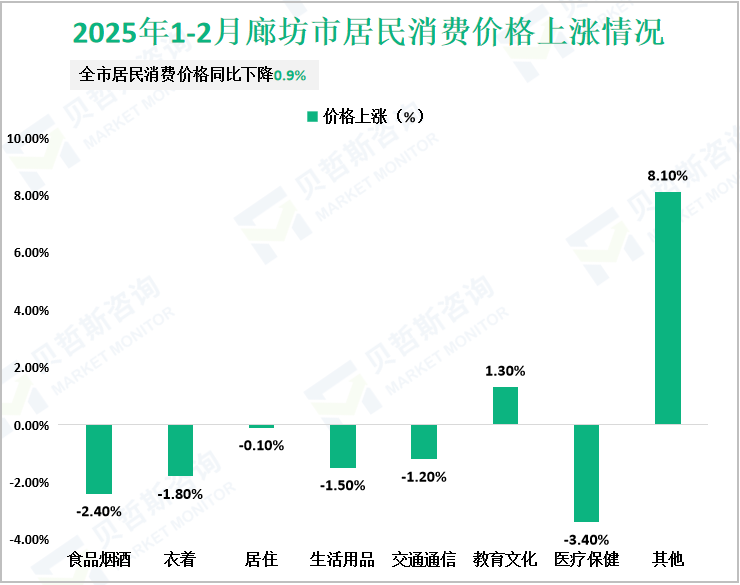 2025年1-2月廊坊市居民消费价格上涨情况