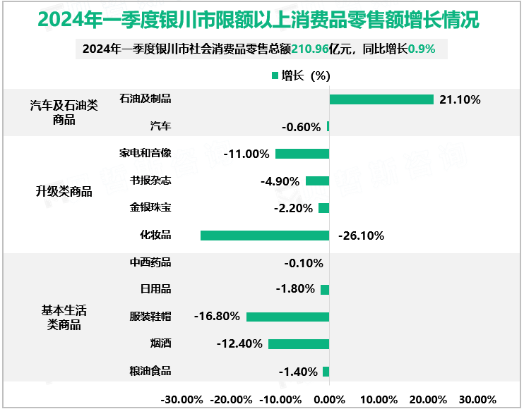 2024年一季度银川市限额以上消费品零售额增长情况