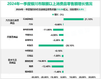 2024年一季度银川市社会消费品零售总额210.96亿元，同比增长0.9%