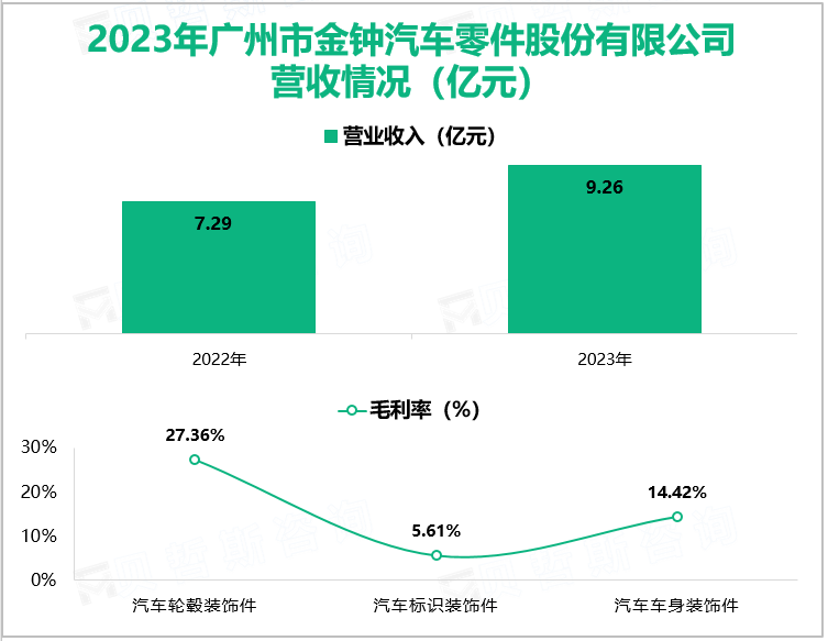 2023年广州市金钟汽车零件股份有限公司营收情况(亿元)